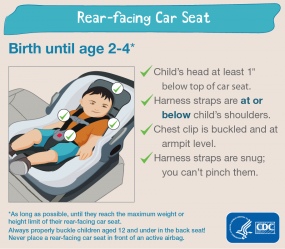 Rear-facing car seat. Birth up to age 2. Child's head at least 1" below top of car seat. Harness straps are at or below child's shoulders. Chest clip is buckled and at armpit level. Harness straps are snug; you can't pinch them. Always properly buckle children aged 12 and under in the back seat! Never place a rear-facing car seat in front of an active airbag. HHS CDC