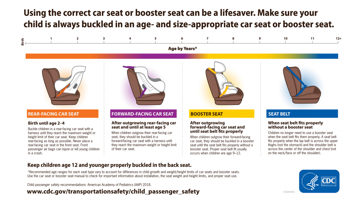 Chart showing correct child safety seats and boosters for children of different ages